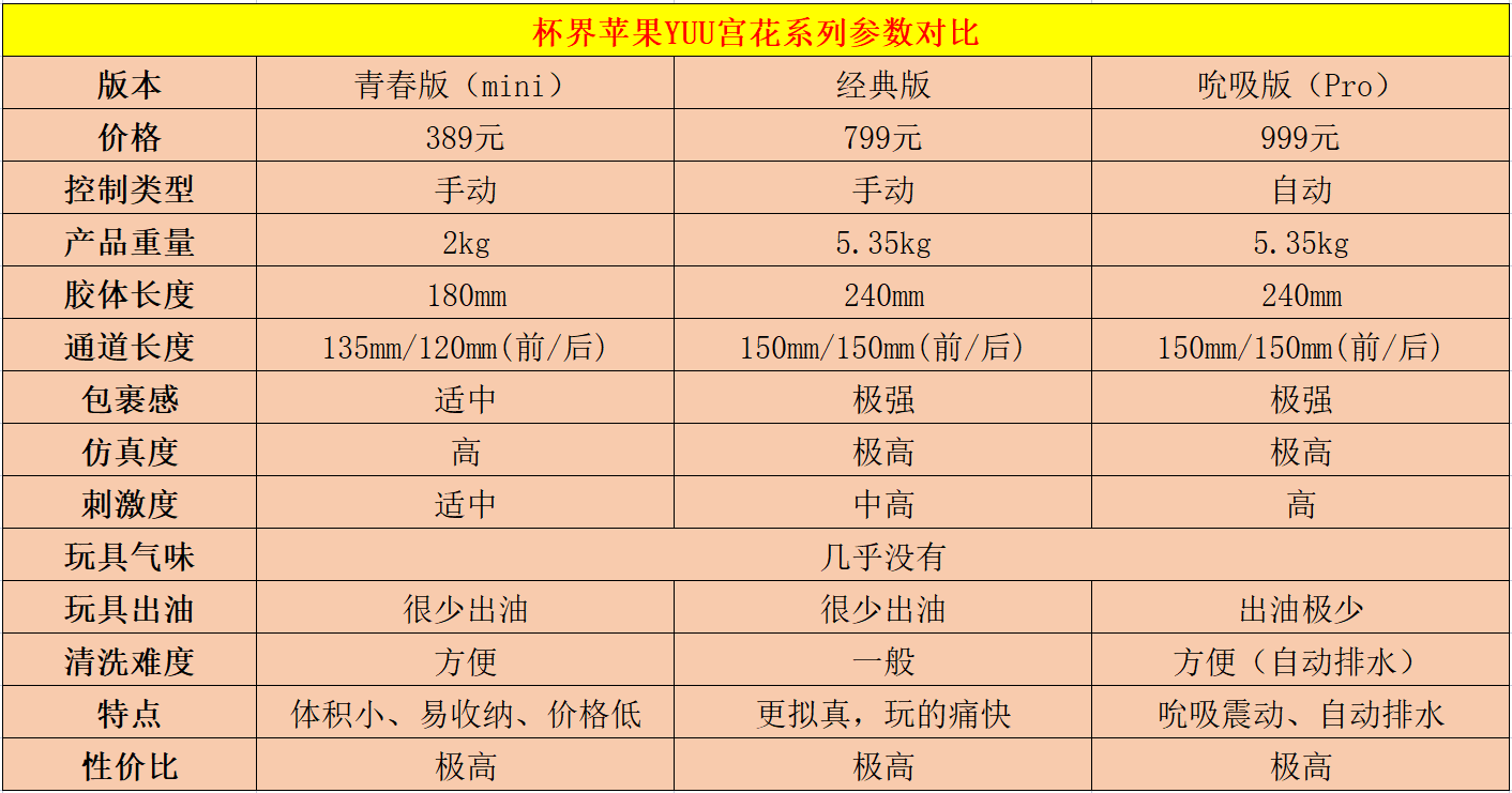 YUU宫花之尻系列，青春版、经典版、吮吸版三款产品，全方位对比测评-有个飞机杯